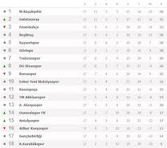 2020/2021 sezonu için tarihlerin, başlama saatlerinin ve süper lig takviminin de yer aldığı süper lig fikstürleri, canlı skorları & sonuçları. Super Lig 17 Hafta Mac Sonuclari Ve Super Lig Puan Durumu