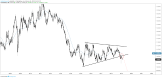 Audnzd Looking To Extend Breakdown Below Support