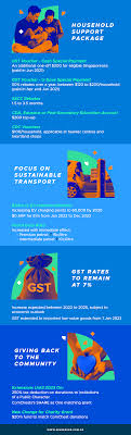 The goods and services tax and its applicability in singapore in 2021. Singapore Budget 2021 Key Highlights And Summary
