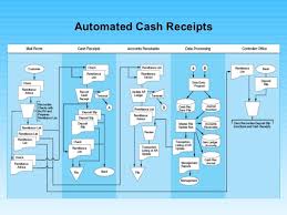 51 Hand Picked Revenue And Receipt Cycle Flowchart