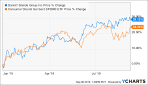 Still Dunkin My Money In Dunkin Brands Group Inc