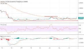 Aeusd Charts And Quotes Tradingview