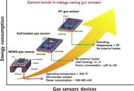The following semiconductor gas sensors have been. Recent Advances In Energy Saving Chemiresistive Gas Sensors A Review Sciencedirect