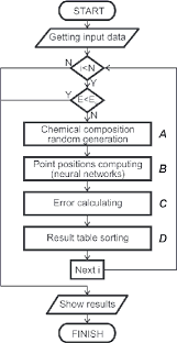 Flow Chart Of Algorithm For Selection Chemical Composition
