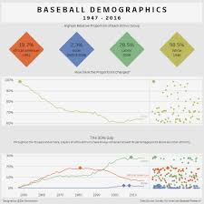Makeovermonday 2018 W 6 Baseball Demographics 1947 2016