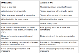 The Difference Between Marketing Advertising And How Both Work