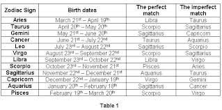 What Zodiac Sign Should I Marry