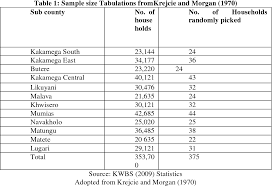 The ever increasing need for a representative statistical sample in empirical research has created the demand for an effective method of determining sample size. Table 1 From Factors Affecting Small Scale Farmers Coping Strategies To Climate Change In Kakamega County In Kenya Semantic Scholar