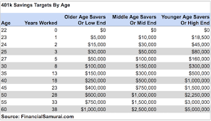 explaining why the median 401 k retirement balance by age