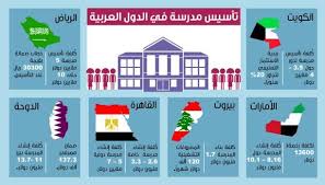 تأسيس مدرسة خاصة في الدول العربية التكاليف و الأرباح مشروع Private School School Projects To Try