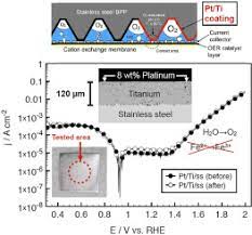 Protectants like overbite coatings add an extra layer of protection to your stainless steel so doesn't stain in the future. Protective Coatings On Stainless Steel Bipolar Plates For Proton Exchange Membrane Pem Electrolysers Sciencedirect