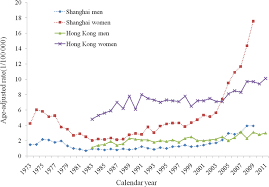 Anyone can get thyroid cancer. Time Trends Of Thyroid Cancer Incidence Rates Age Standardized Download Scientific Diagram