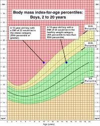 Curious Bmi Chart For 12 Yr Old Girl Ideal Weight For Boys