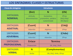 Os Dejo Los Tres Esquemas Que Hemos Ido Elaborando Y Explicando En Clase En El Tema De Las Unidades De Apuntes De Lengua Comentario De Texto Gramatica Espanola