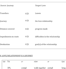 The Posited Akan Version Of The Love Is A Journey Metaphor Download Scientific Diagram