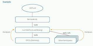 For example, a bank deducts resident withholding tax (rwt) from interest it pays to investors, or a company deducts withholding tax from schedular payments it pays to. Refund Of German Withholding Taxes Good News For Foreign Investors Tax Germany