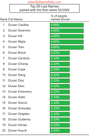 DUVAN First Name Statistics by MyNameStats.com