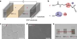 Determine the x and y components of reaction at a. All Carbon Materials Pn Diode Nature Communications
