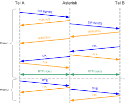 Rtp is typically transmitted over udp, where none of the tcp reliability features are present. Sip Wait For Ack Packet On Callee Site To Start Rtp Session Stack Overflow