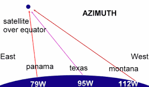 Dish Pointing Find Satellite