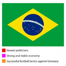 For colombia, the yellow symbolizes the economy. Hilarious Meanings Of Flag Colors Of Different Countries Bandeira Do Brasil Bandeira Nacional Fatos Sobre O Brasil