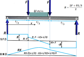 The sfd bmd and deflections are not usual. Analysis Of Beams Shear Force And Bending Moment Civil Engineering