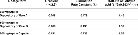 Elimination Rate Constant And The Salicylic Acid Half Life Calculated Download Table