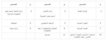 ماذا تكون مبادئ الادارة الأربعة عشر ؟ الادارة ينبغي ان تكون لديها أهداف الشركات ذات الاولولية دائم. Ù…Ø¹Ù‡Ø¯ Ø§Ù„Ø¥Ø¯Ø§Ø±Ø© Ø§Ù„Ø¹Ø§Ù…Ø© Ø§Ù„Ø¥Ø¹Ù„Ø§Ù† Ø¹Ù† ØªÙˆÙØ± ÙˆØ¸Ø§Ø¦Ù ØªØ¹Ù„ÙŠÙ…ÙŠØ© Ù„Ù„Ø±Ø¬Ø§Ù„ ÙˆØ§Ù„Ù†Ø³Ø§Ø¡