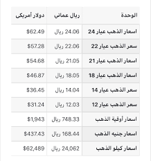 أهلا بكم في محول العملات العالمية! Ø´Ø¨ÙƒØ© Ø¹ Ù…Ø§Ù† Oman Network A Twitter Ø§Ø³Ø¹Ø§Ø± Ø§Ù„Ø°Ù‡Ø¨ Ø§Ù„ÙŠÙˆÙ… ÙÙŠ Ø§Ù„Ø³Ù„Ø·Ù†Ø© ÙˆÙÙ‚Ø§ Ù„ÙˆÙ‚Øª Ø§Ù„Ø¬Ù„Ø³Ø© Ø§Ù„ØªÙŠ ÙŠØªÙ… Ø§Ù„ØªØ¯Ø§ÙˆÙ„ ÙÙŠÙ‡Ø§ ÙƒÙ…Ø§ Ø£Ù† Ø§Ù„Ø£Ø³Ø¹Ø§Ø± ØªØ®ØªÙ„Ù Ù…Ù† Ù…Ø­Ù„ Ù„Ø£Ø®Ø±