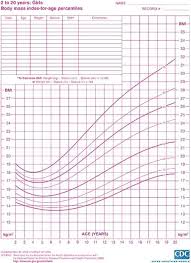 Body Mass Index For Age Percentiles Chart Girls 2 To Years