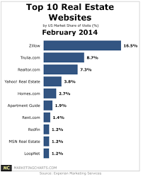 Is Zillow Stock Z A Buy Sell Or Hold Does Z Make A Good