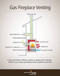 Direct Vent Gas Fireplace Venting Explained Fireplace Vent Direct Vent Gas Fireplace Vented Gas Fireplace