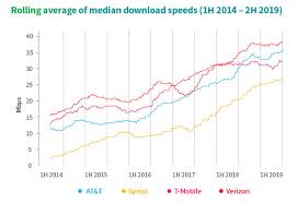 The device speed test checks the speed between your smartphone, tablet, computer, or other device and the internet. See Verizon T Mobile At T And Sprint Lte Speed Gains And Imagine Their 5g Future Phonearena