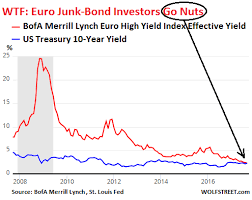 The Pricing Of Risk Is Kaput Wolf Street