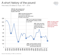 A Short History Of The British Pound World Economic Forum