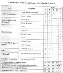 You must be logged in to post a comment. Ministrul EducaÈ›iei AnunÈ›Äƒ Un Nou Plan Cadru Pentru Gimnaziu È™i Liceu Este Vorba De TÄƒiat Discipline SÄƒ Fie Construite Din Perspectiva A Ceea Ce Un Elev Poate Duce Nu A Ceea Ce Profesorul