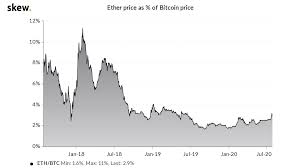 This comparison is based on various so does this charts comparison help you understand the fundamentals? Ethereum Turns 5 But Eth Price Vs Bitcoin Never Recovered Since 2018