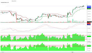 Up Trending Stocks Charts The Intraday Uptrend Started In