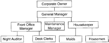 Organization Charts In Hotel Front Office Management