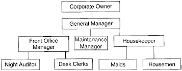 organization charts in hotel front office management