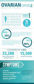 Ovarian Cancer Facts Symptoms Wanted By You Ovarian Cancer Awareness Cervical Cancer Cancer