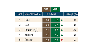 Canadian Mineral Production Natural Resources Canada