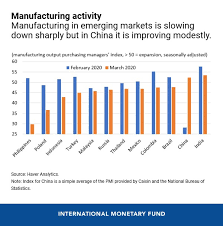 The economy is seen contracting sharply this year, before bouncing back in 2021 on the back of firming consumer spending, stronger construction activity and rebounding exports, as demand from key trading partners recovers. An Early View Of The Economic Impact Of The Pandemic In 5 Charts Imf Blog