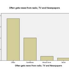 Bar Chart Of Frequency Of News Gotten From Radio Tv And