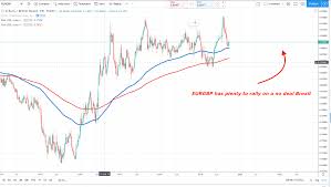 eurgbp would gain strongly on a no deal brexit