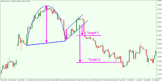 Trading The Cup And Handle Chart Pattern For Maximum Profit