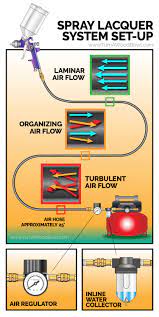 How To Spray Lacquer Illustrated Guide Equipment System Set Up Technique Using A Paint Sprayer Spray Wood Illustration