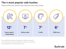 These are optional objectives a heroine or hero can do alongside their usual quest. Survey The Average Side Hustler Earns Over 8k Annually Bankrate Com