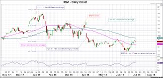 stock market news ibms quarterly results eyed during