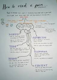 Good Worksheet For Students To Understand How To Approach Reading A Poem Poetry Lessons Teaching Literature Teaching Writing